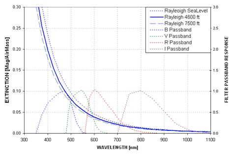 Rayleigh scattering spectrum for 3 observing site altitudes. Typical ...