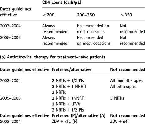 Spanish antiretroviral treatment guidelines for treatment- naı¨venaı¨ve ...