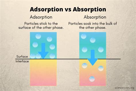 Adsorption Vs Absorption