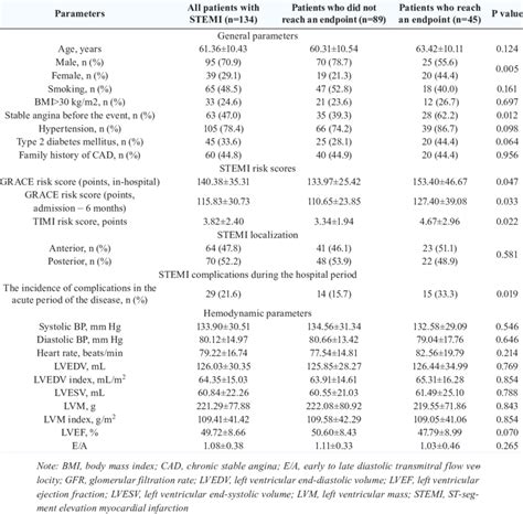 Comparison of patients who reached the endpoint and those who did not:... | Download Scientific ...