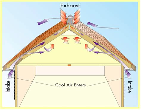 The Attic Needs Ventilation but How Much Exactly? - Roofing