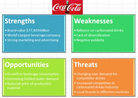 Coca-Cola-SWOT-Analysis-Created-in-Excel-Using-Basic-Block-List.png - FPPT