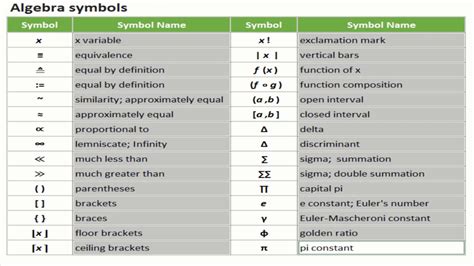 Algebra Math Symbols Chart