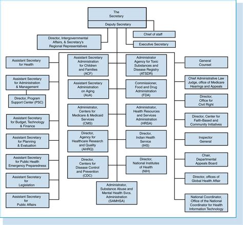 Hhs Organizational Chart