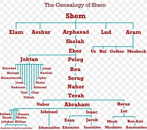 Abraham's Family Tree Genealogy Lineage, PNG, 1157x1029px, Genealogy, Abraham, Aram, Area ...