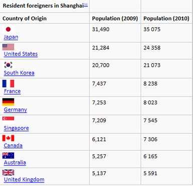 Population Characteristics - Shanghai - Asian MegaCity