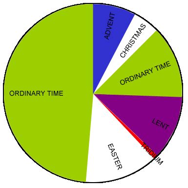 A Concord Pastor Comments: How ordinary is Ordinary Time in the ordinary sense of the word ...