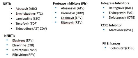 A Slightly Less Painful Way to Learn the Three-Letter Abbreviations for HIV Meds - HIV and ID ...