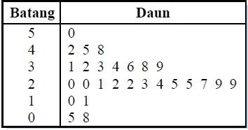 Cara Membaca Diagram Batang Daun Adalah - IMAGESEE