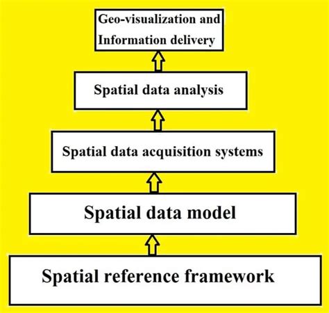 5 GIS Layering - GIS Data Layers - Map Layers GIS - GISRSStudy