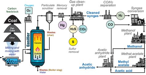 Chemicals from Coal Gasification, Kentucky Geological Survey, University of Kentucky