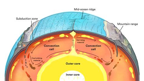 Convection in the mantle