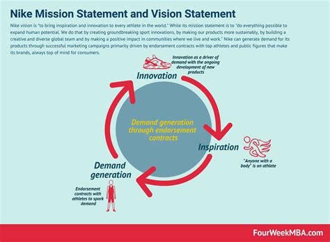 Nike Mission Statement and Vision Statement In A Nutshell - FourWeekMBA