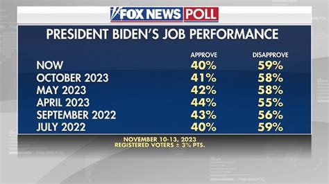 Fox News Poll: 78% rate economy negatively, and majority says worst isn ...