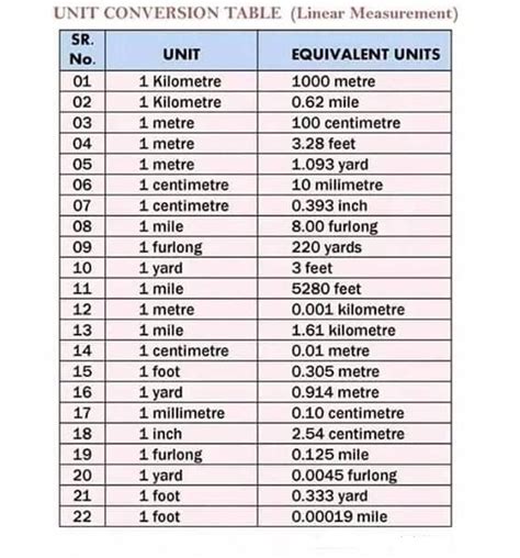 Unit Conversion Table ( Linear Measurement ) - MechanicsTips