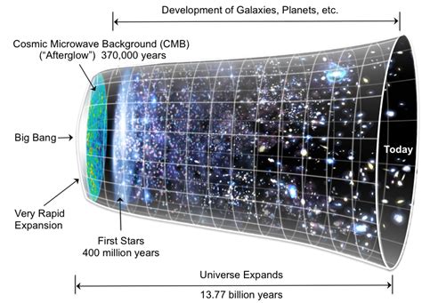 2.1 Starting with a Big Bang – Principles of Earth Science