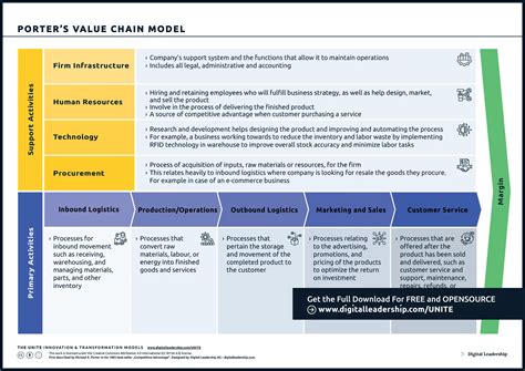 Michael Porter Value Chain Analysis Model: Examples & Applying Steps