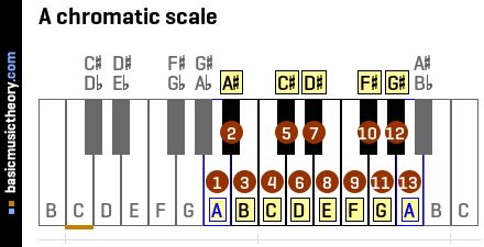 basicmusictheory.com: A chromatic scale