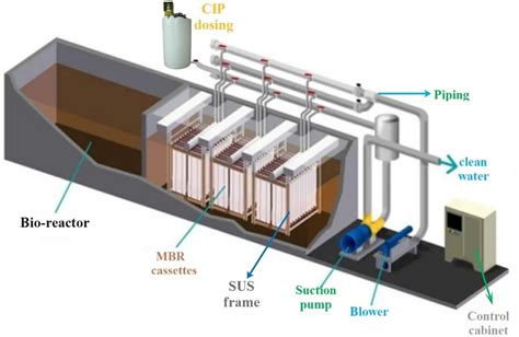 Membrane Bioreactor Wastewater Treatment Process - Design Talk