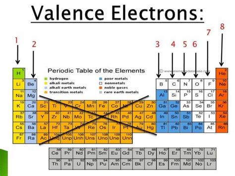 Valence Electrons Periodic Table