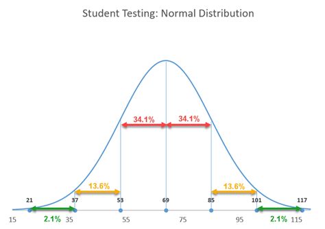 Como criar uma curva de sino de distribuição normal no Excel | Gráficos 2025