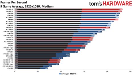 GPU Benchmarks and Hierarchy 2021 - Graphics Card Rankings and Comparisons | Tom's Hardware