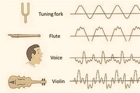 Musical Tone And Sound - Tone In Music - Phamox Music