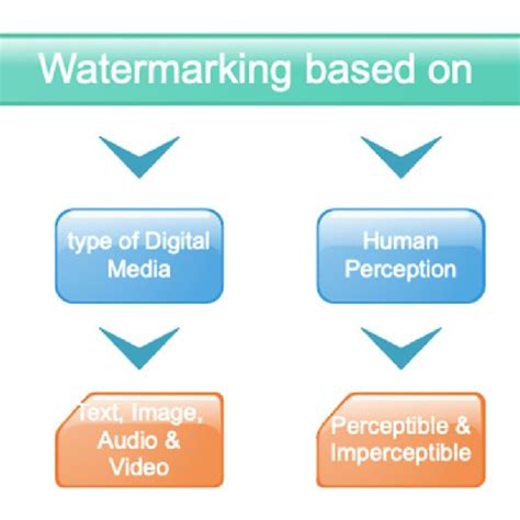 Classification of watermarking techniques [16]. | Download Scientific Diagram