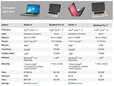 Techztalk: Dell’s Laptop Comparison Chart Shows Apple Laptops Behind in Upgrade Cycle as well as ...