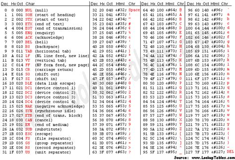 Additional Reference Material | The Standard ASCII Character Set and Codes