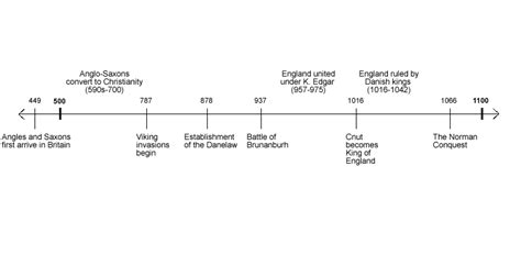 Timeline of Anglo-Saxon England