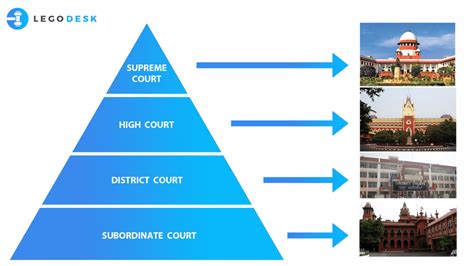 Court System In India - stakestory