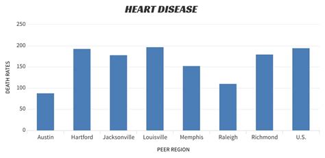 Heart Disease - Capital Region Collaborative