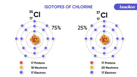 Isotopes and Isobars - Definition, Uses and Difference - Teachoo