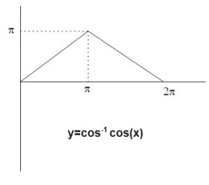 how to draw graph of cos inverse cos x - physicscatalyst's Blog