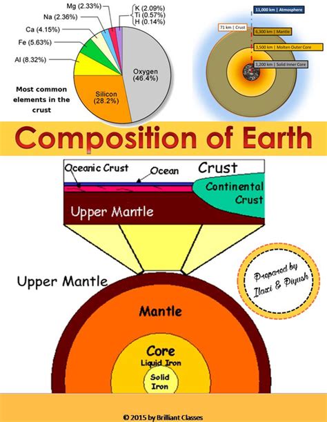 Composition of Earth - Crust, Mantle and Core | TpT