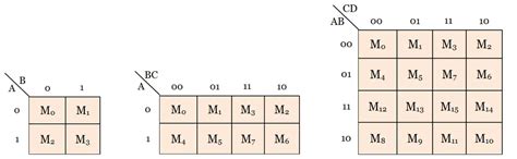 Plotting Karnaugh Map with examples