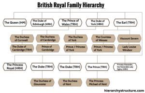 British Royal Family Hierarchy | Hierarchy Structure