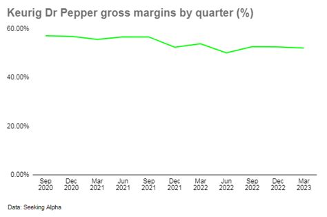 Keurig Dr Pepper Stock: Stable Prospects (NASDAQ:KDP) | Seeking Alpha