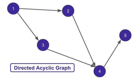 Data Orchestration Guide & Directed Acyclic Graphs (DAG) Examples