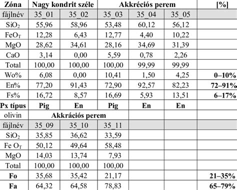 Elemental composition of the H51 chondrule (mineral types at measuring... | Download Scientific ...