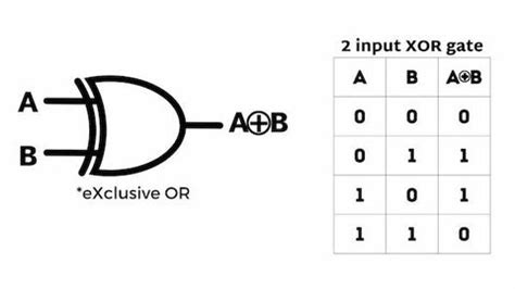 XOR Gate | Tutorial with examples, truth table,and downloadable assets – Computer Engineering ...