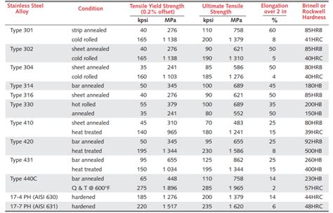 Steel Alloy Composition Chart