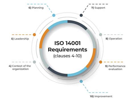 ISO 14001 Requirements and Structure