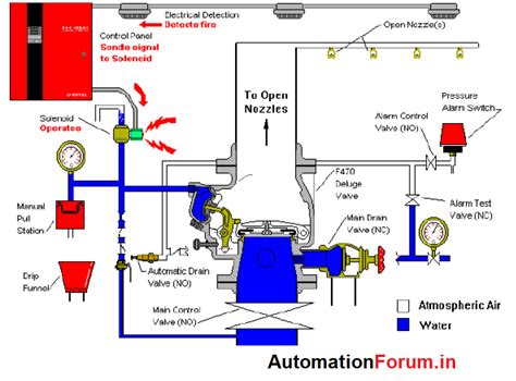 What are Deluge valves?, introduction, operation and What is deluge system, - Valves ...