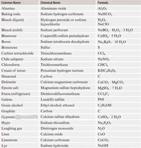 List of compounds with common name, chemical name & formula | Chemistry ...