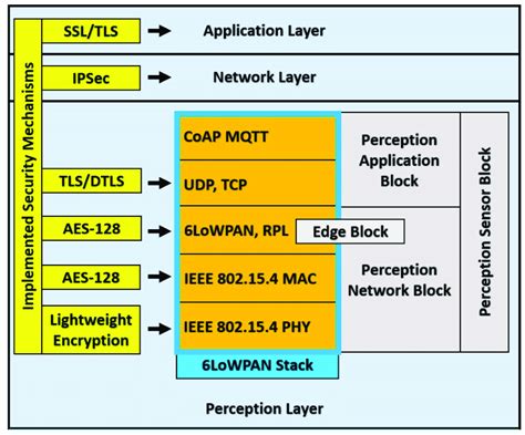 IoT Ecosystem Architecture with Enhanced Security | Download Scientific ...