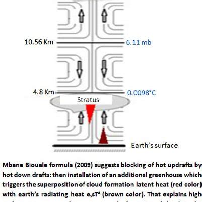 Clouds formation additional green house. | Download Scientific Diagram