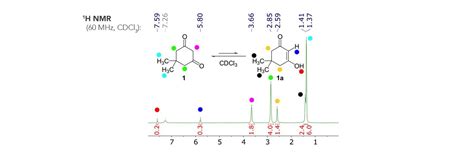 β-Diketone tautomerization ratio determined via 60 MHz benchtop NMR — Nanalysis NMR blog — Nanalysis