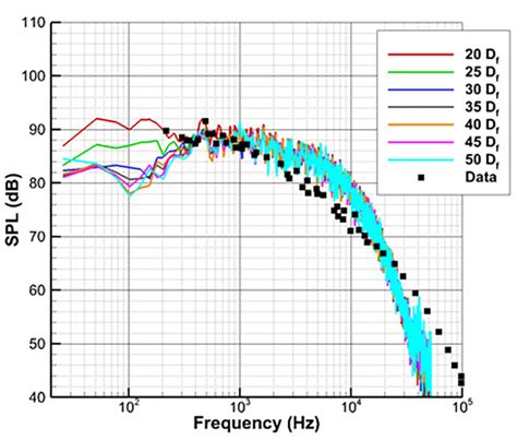 LES Predictions of Jet Noise and Jet Surface Interactions - CRAFT Tech